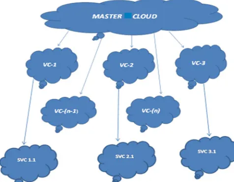 Figure 6. Generation of Virtual Cloud 