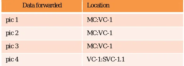 Figure 8. Forward index Table 