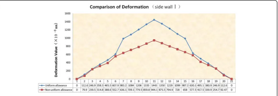 Fig. 10 Simulation result of side wallI