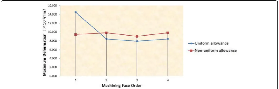Fig. 12 Maximum deformation of four walls