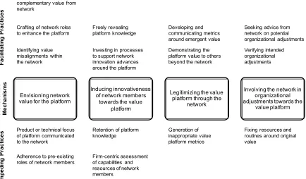 Figure 2: Orchestration mechanisms and nature of associated practices 