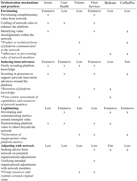 Table 5: Lead firm orchestration mechanisms and practices for value platform development in a network setting across the cases 