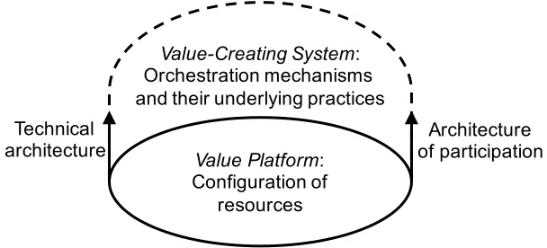 Figure 1: Value platform as a foundation for value-creating system 