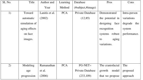 Table 1- Factors affecting aging 