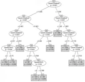 Figure 1 - Representation of part of a tree used in the developed RF model. 