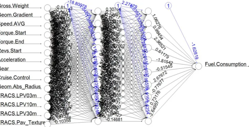Figure 2 - Representation of the developed ANN model. 