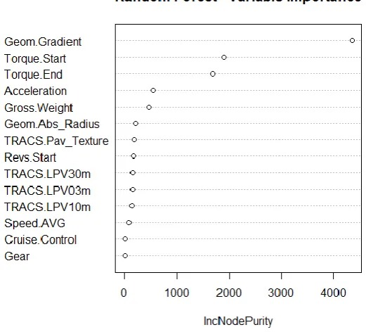 Figure 3 - Plot of variable importance for the RF algorithm. 