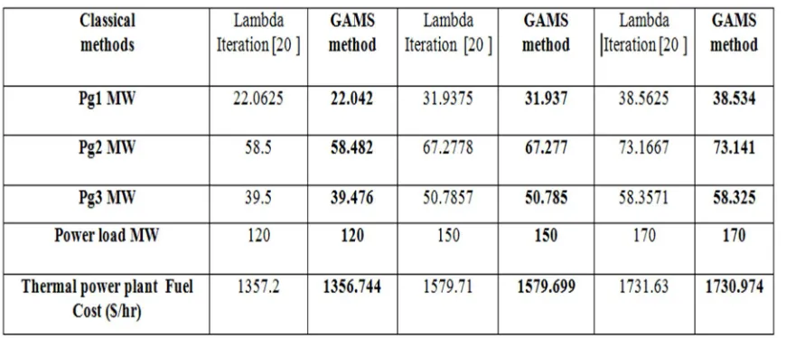 Table 1 Results of Three Unit System (Without Loss) 