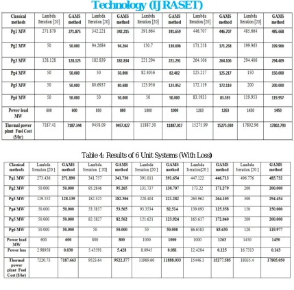 Table 4: Results of 6 Unit Systems (With Loss ) 