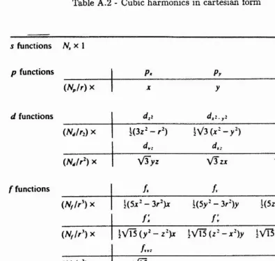 Table A .2 - Cubic harm onics in  cartesian form