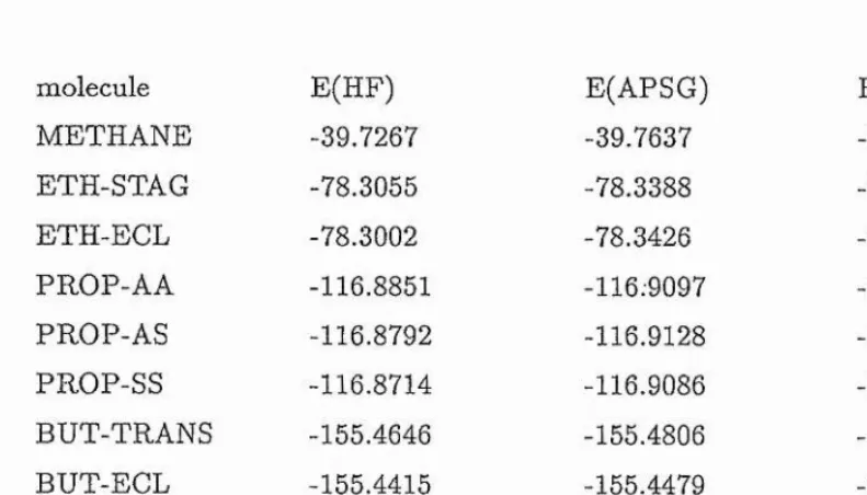 Table 1Energies in  Hartrees