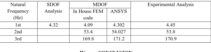 TABLE 7: NATURAL FREQUENCY OF FE WITH SECOND SAMPLE OF END MASS 