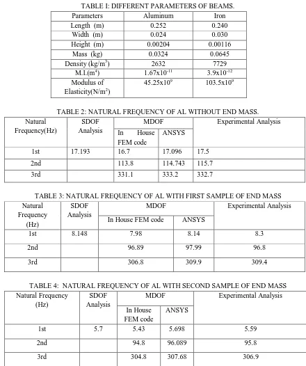 TABLE 4:  NATURAL FREQUENCY OF AL WITH SECOND SAMPLE OF END MASS 