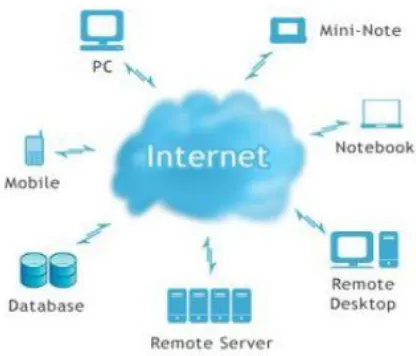 Fig 1. Cloud Computing 