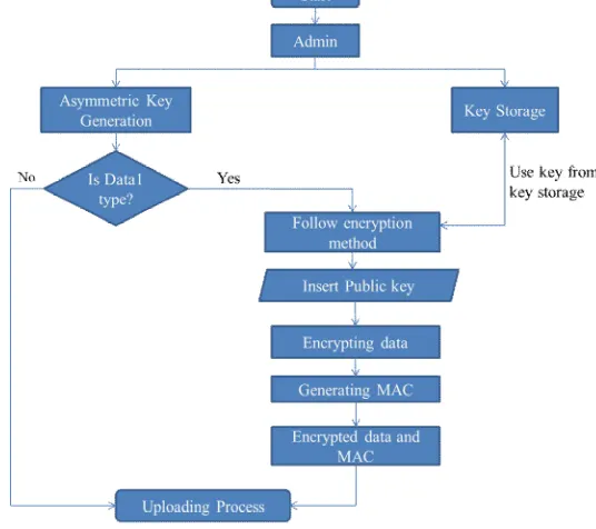 Fig 2. Data Encryption Mechanism 