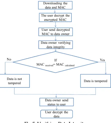 Fig 4. Role-Based Dual User Authentication 