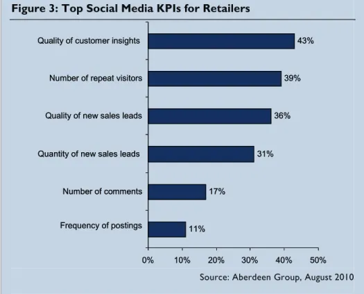 Figure 3: Top Social Media KPIs for Retailers 