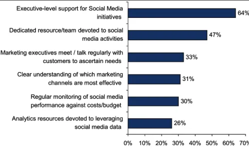 Figure 4: Top Social Media Capabilities 