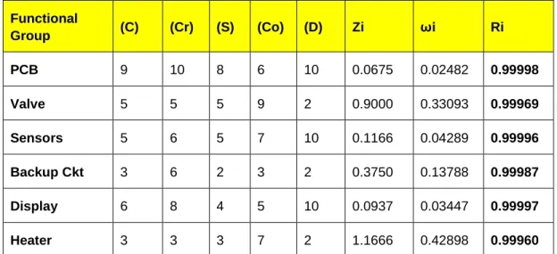 Table  2  shows  the  reliability  apportionment  done  for  a  project  (Indigo - Life Science), where the system reliability requirement was  0.99907 for its 10 hr operation