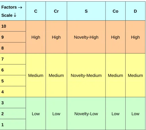 Table 1 provides the guidelines for selecting a relative grade factor 