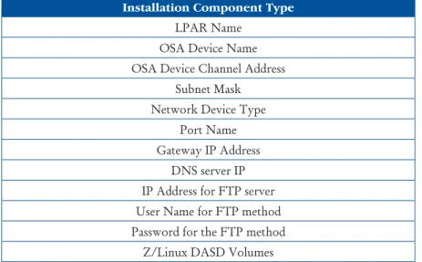 Table 1: Installation Components for Z/Linux
