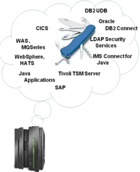 Fig 1.4: Z/Linux server consolidations on System Z