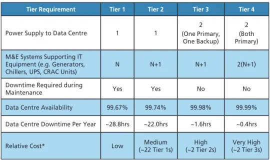 Table 2. Data centre availability tiers by the Uptime Institute