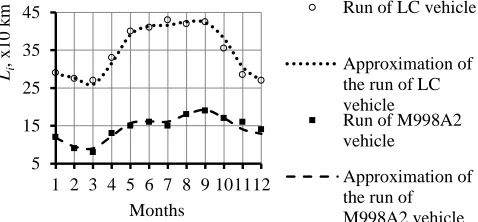 Fig. 5. Dependency of the run Li of M998A2 and LC vehicles for each month in the period of 2005–2011