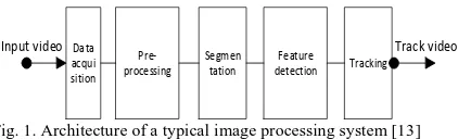 Fig. 1. Architecture of a typical image processing system [13] 