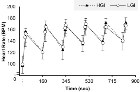 Figure 2. Heart rate during the evening SIT exercise in the HGI and LGI trial.