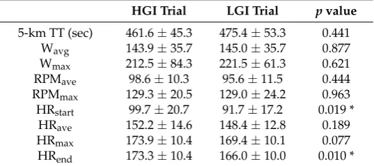 Table 1. Sleep-related parameters.