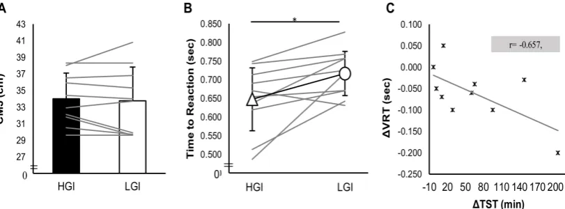 Table 3. Correlation coefﬁcients between sleep-related and exercise performance-related parameters.