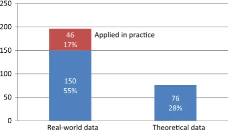 Fig. 1 Nature of data used for the development of methods for personnel scheduling (data taken fromden Bergh et al