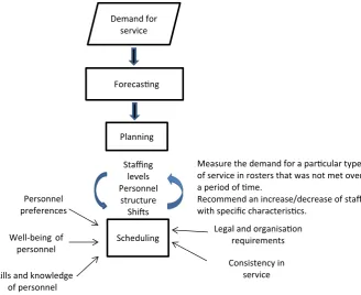 Fig. 2 A framework for integration of personnel planning and scheduling