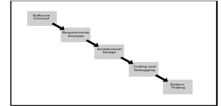 Fig. 6.1 System Development Planning 