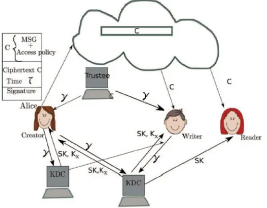 Fig 1. Our secured data storage Cloud model 