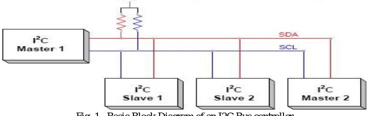 Fig. 1   Basic Block Diagram of an I2C Bus controller 