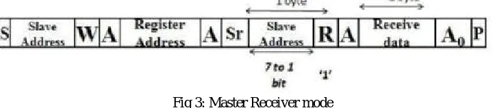 Fig 2: Master Transmission mode 