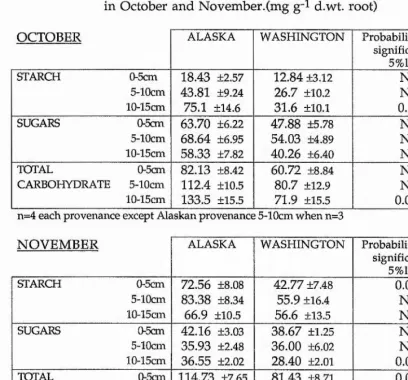 Table 4.5. Comparison of root carbohydrate content in the 2 provenances in October and November.(mg g-1 d.wt