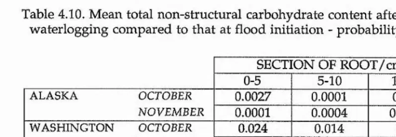 Table 4.10. Mean total non-structural carbohydrate content after 94 days waterlogging compared to that at flood initiation - probability values