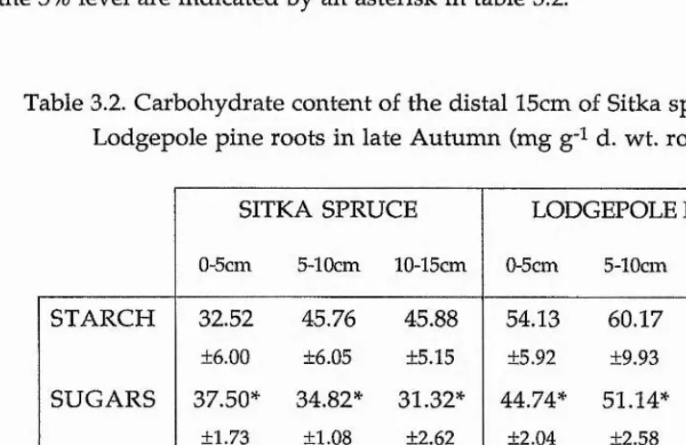 Table 3.2. Carbohydrate content of the distal 15cm of Sitka spruce and 