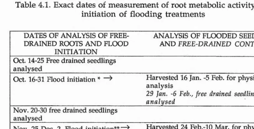 Table 4,1. Exact dates of measurement of root metabolic activity and initiation of flooding treatments