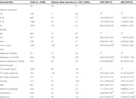 Table 4 Predictors of adverse fetal outcomes for mothers delivered by CS at King Abdulaziz Medical City, Riyadh,Saudi Arabia
