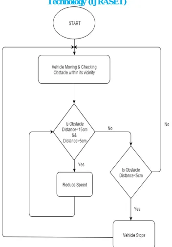 Fig. 2 Flowchart describing the working of Vehicle Collision Avoidance System          