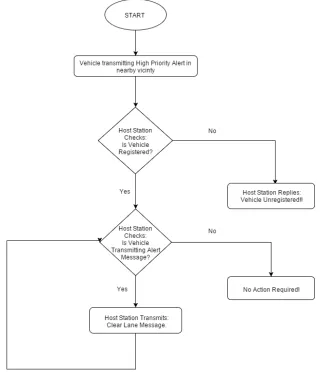 Fig. 3 Flowchart describing the working of V2I & I2V Communication 