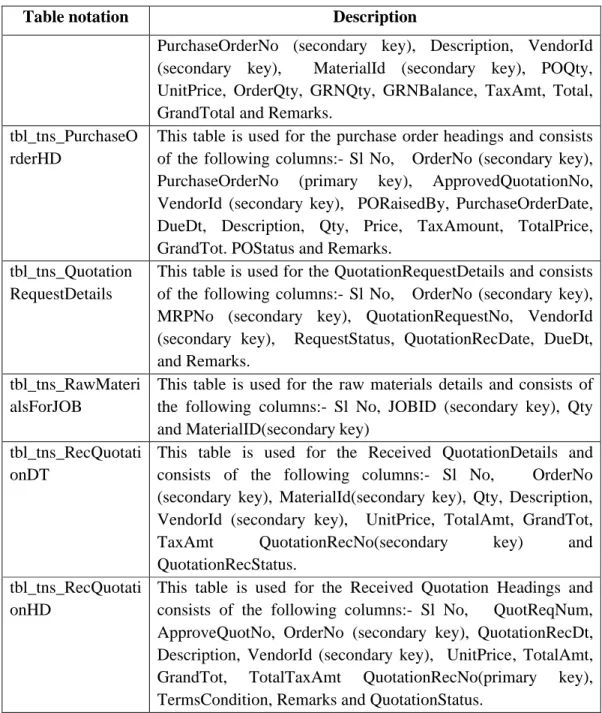 Table notation Description