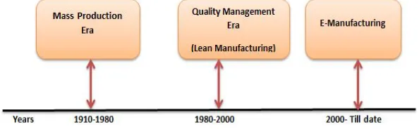 Figure 1.Evolution of E-Manufacturing 