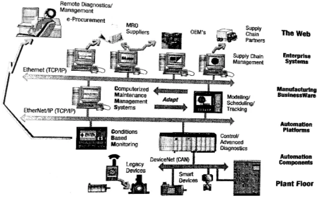 Figure 3.E-Manufacturing and E-Business [3] 
