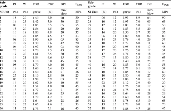 Table 2  location wise in-situ field and laboratory test result of sub-grade layer.  