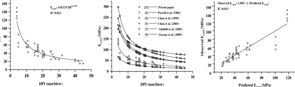 Fig.5 herein, observed coefficient of determination (R2) is 0.813, adjusted R2 is 0.809 and standard error of the estimated is 12.855